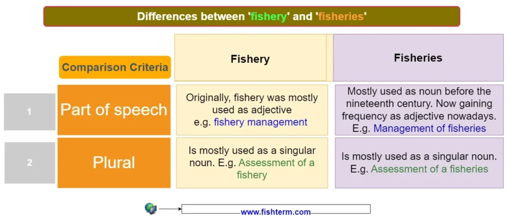 Difference-between-fishery-and-fisheries