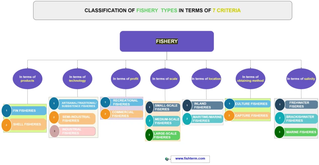 Classification of all 16 types of fisheries