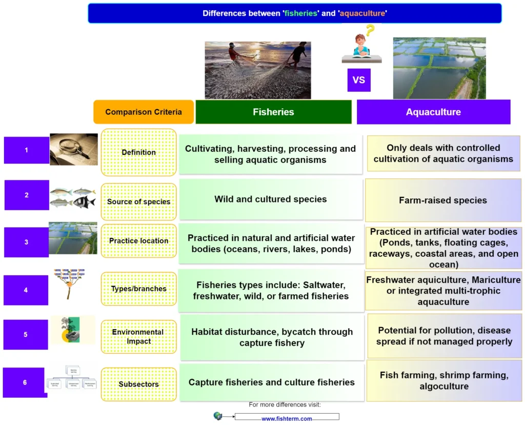 comparing fisheries and aquaculture