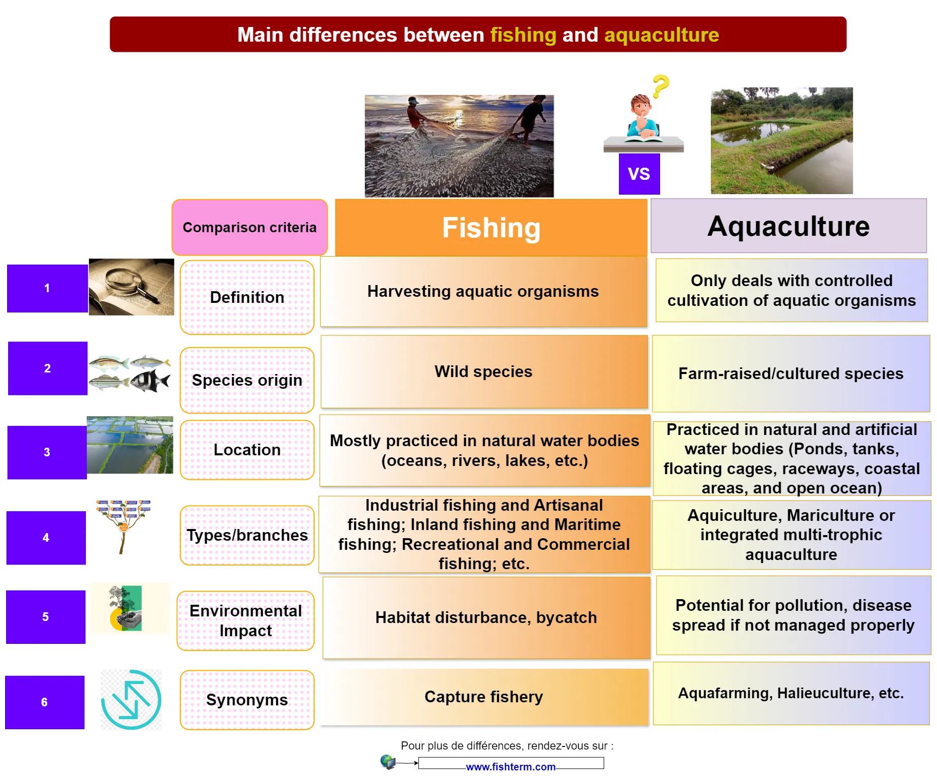difference between fishing and aquaculture
