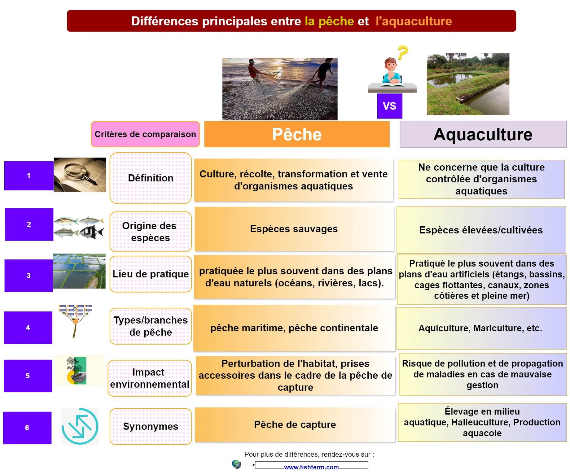 Difference entre pêche et l'aquaculture
