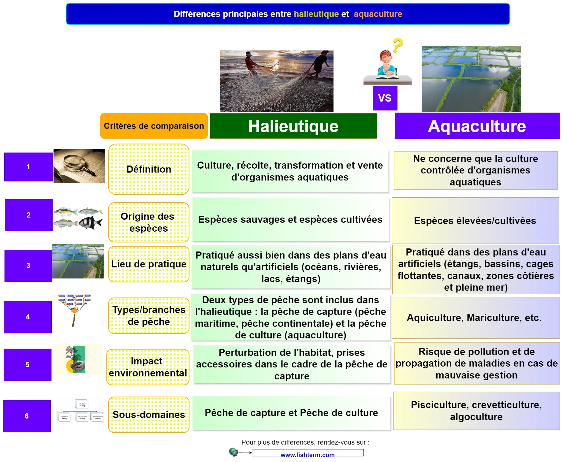 l'halieutique et l'aquaculture