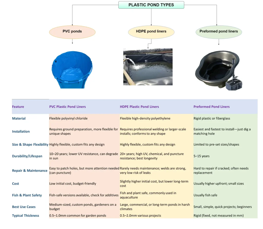 plastic pond types