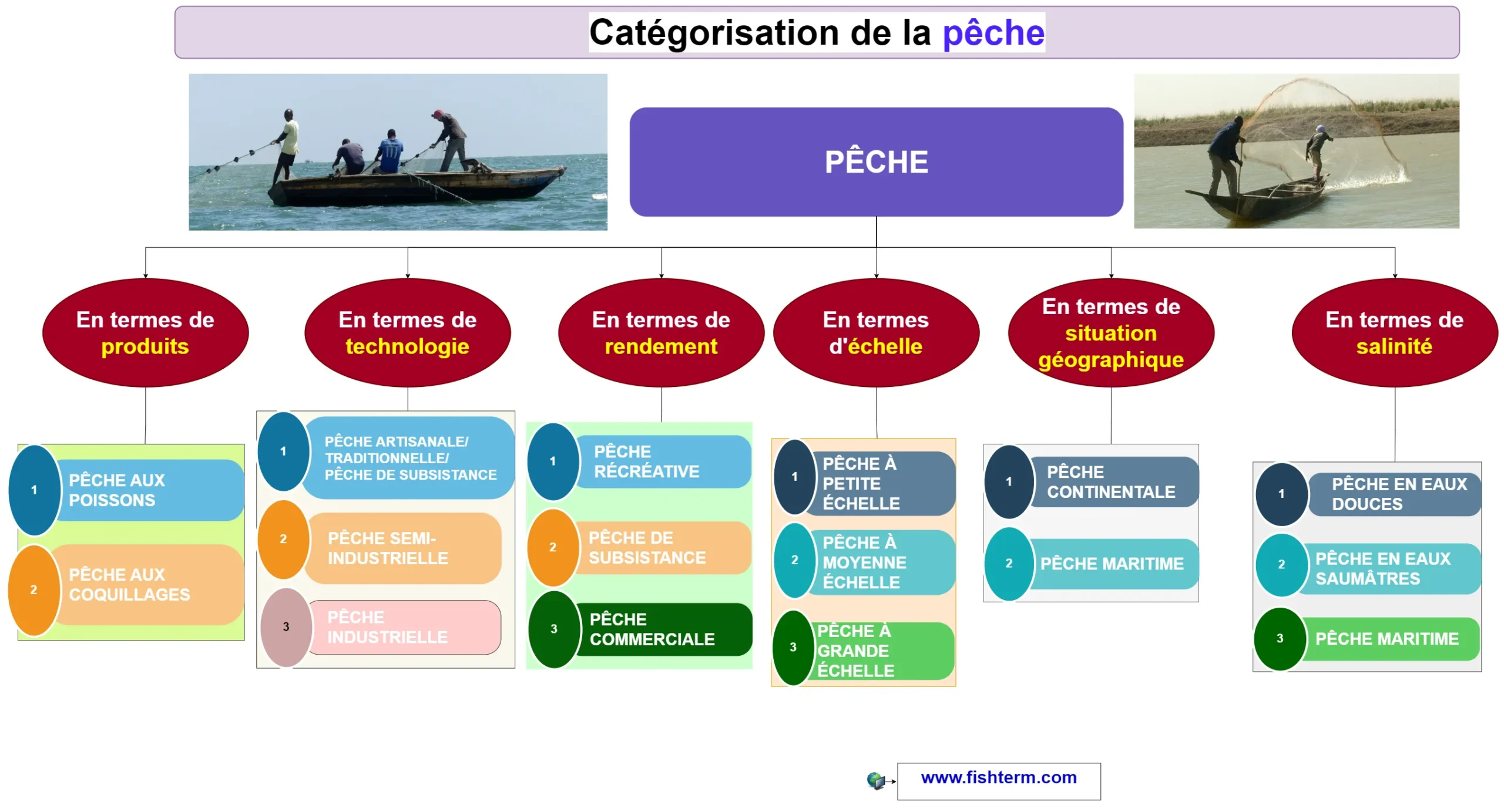 Types de pêche